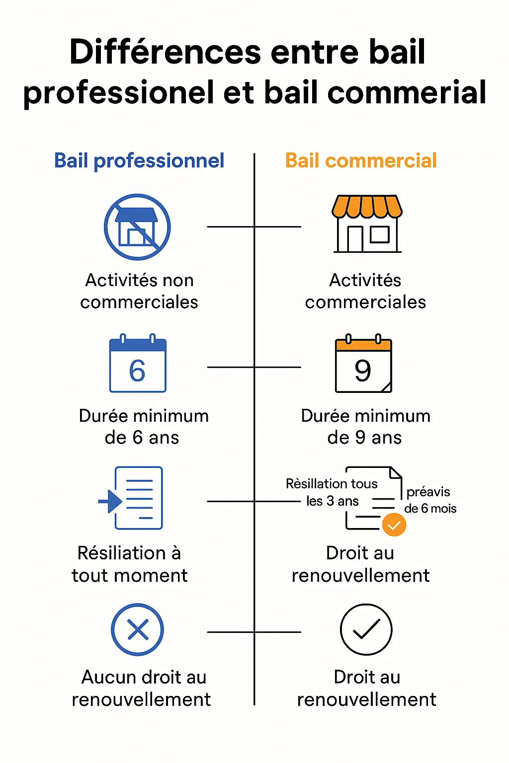 Bail professionnel et commerciaux comparatif