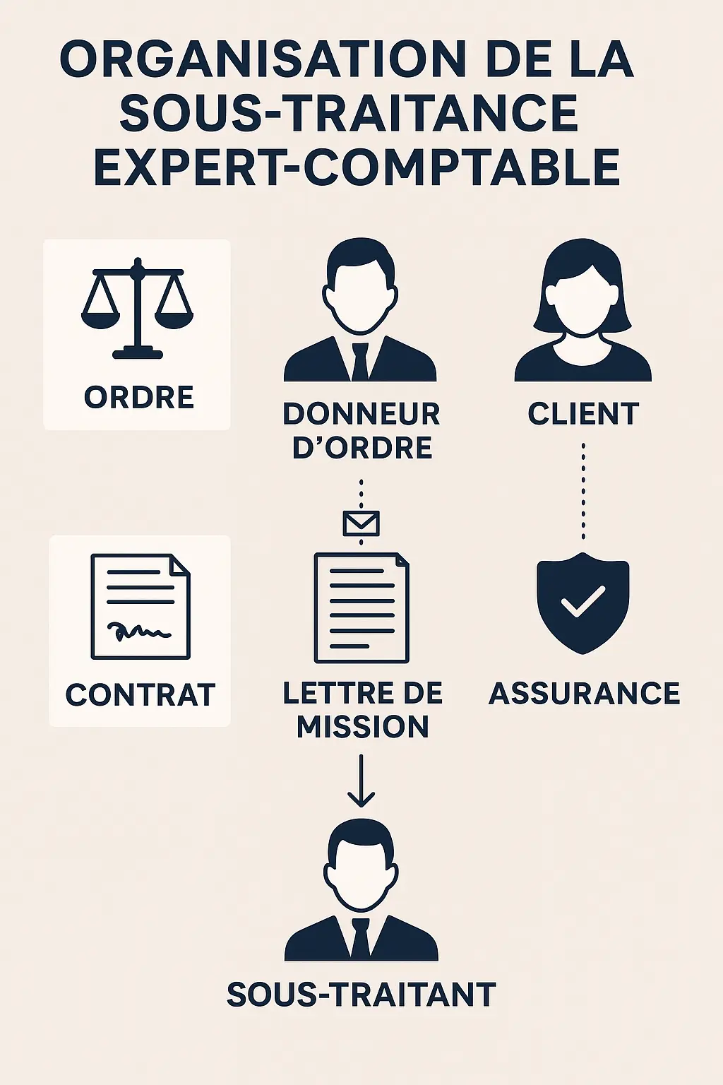 organisation sous traitance expert comptable