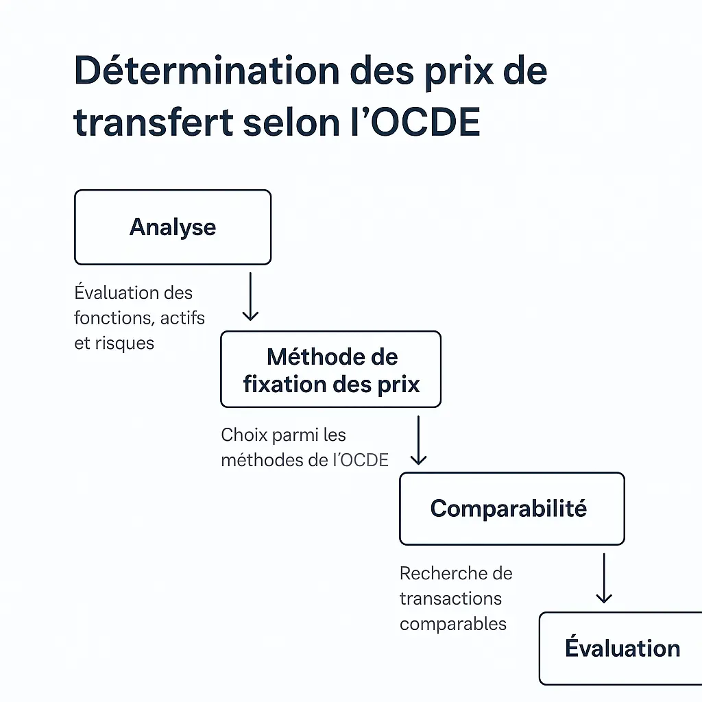 Determination des prix de transfert