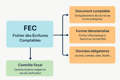 FEC FICHIER DES ECRITURES COMPTABLES
